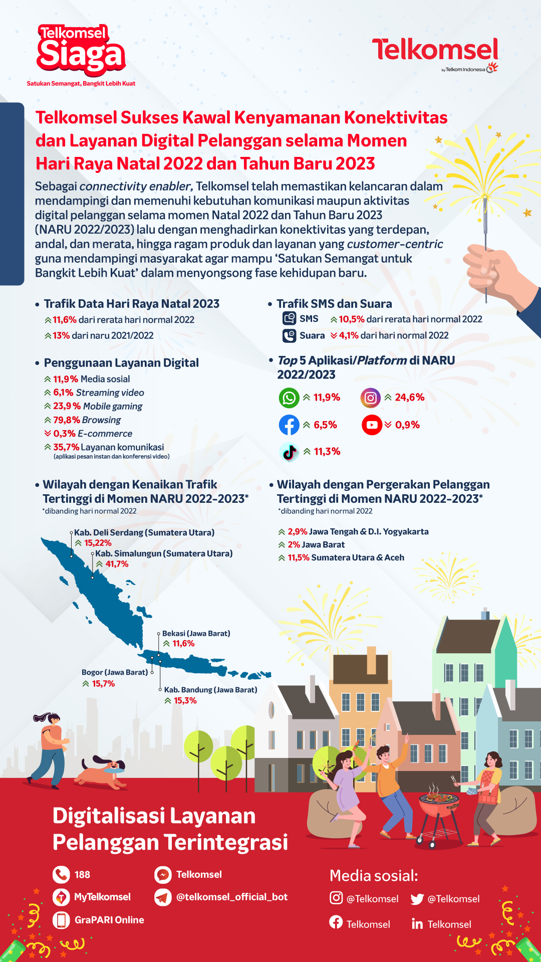 Trafik Broadband Tumbuh 11,6 Persen, Telkomsel Sukses Kawal Kenyamanan ...